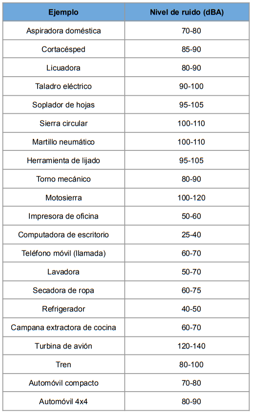 ejemplos-de-niveles-de-ruido-4